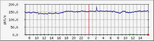 10.255.3.21_1_6_pps_b Traffic Graph