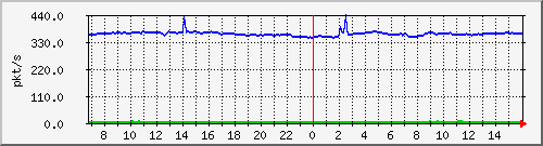 10.255.3.21_1_6_pps_m Traffic Graph
