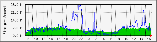 10.255.3.21_1_7 Traffic Graph