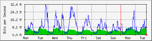week