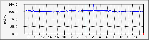10.255.3.21_1_7_pps_b Traffic Graph