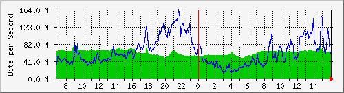 10.255.3.21_1_8 Traffic Graph