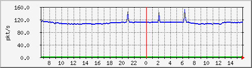 10.255.3.21_1_8_pps_b Traffic Graph