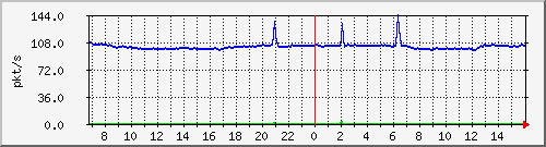 10.255.3.21_1_9_pps_b Traffic Graph