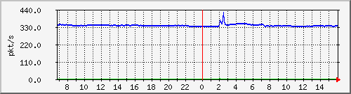 10.255.3.21_1_9_pps_m Traffic Graph