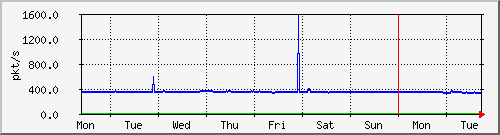week