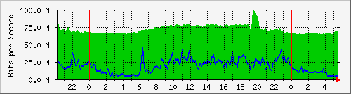 10.255.3.21_te1_0_1 Traffic Graph
