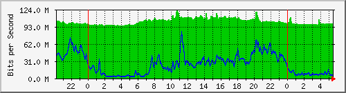 10.255.3.21_te1_0_10 Traffic Graph