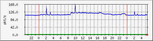 10.255.3.21_te1_0_10_pps_b Traffic Graph