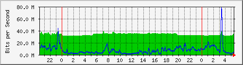 10.255.3.21_te1_0_11 Traffic Graph