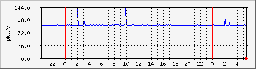 10.255.3.21_te1_0_11_pps_b Traffic Graph