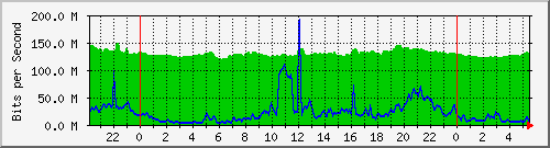 10.255.3.21_te1_0_12 Traffic Graph
