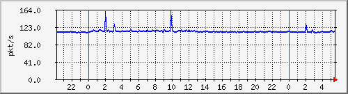 10.255.3.21_te1_0_12_pps_b Traffic Graph