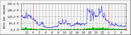 10.255.3.21_te1_0_13 Traffic Graph