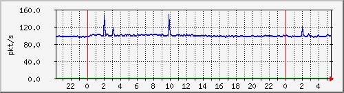 10.255.3.21_te1_0_13_pps_b Traffic Graph