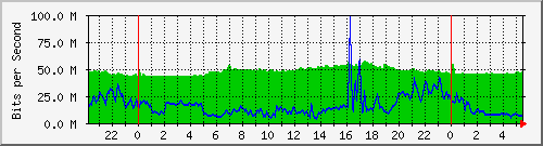 10.255.3.21_te1_0_14 Traffic Graph