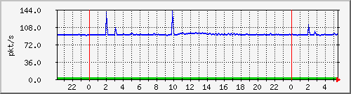 10.255.3.21_te1_0_14_pps_b Traffic Graph