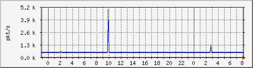 10.255.3.21_te1_0_14_pps_m Traffic Graph
