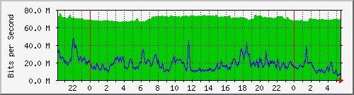 10.255.3.21_te1_0_15 Traffic Graph