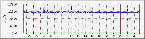 10.255.3.21_te1_0_15_pps_b Traffic Graph