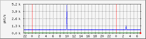 10.255.3.21_te1_0_15_pps_m Traffic Graph