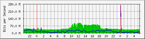 10.255.3.21_te1_0_16 Traffic Graph