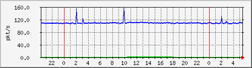 10.255.3.21_te1_0_16_pps_b Traffic Graph