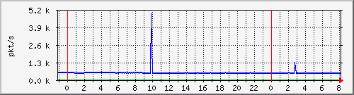 10.255.3.21_te1_0_16_pps_m Traffic Graph