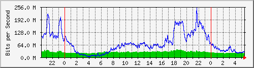 10.255.3.21_te1_0_17 Traffic Graph