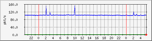 10.255.3.21_te1_0_17_pps_b Traffic Graph