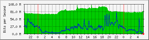10.255.3.21_te1_0_18 Traffic Graph