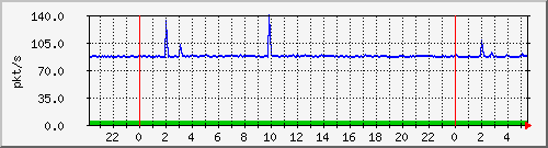 10.255.3.21_te1_0_18_pps_b Traffic Graph