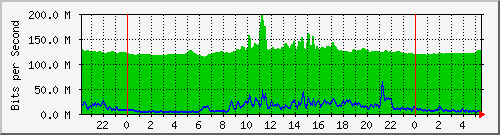 10.255.3.21_te1_0_19 Traffic Graph