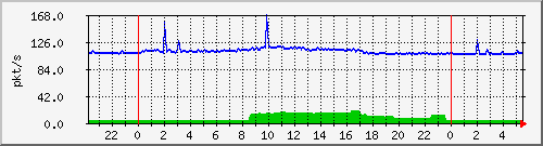 10.255.3.21_te1_0_19_pps_b Traffic Graph