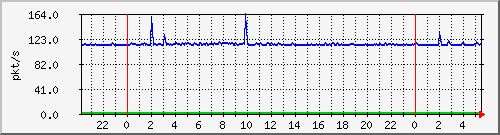 10.255.3.21_te1_0_1_pps_b Traffic Graph
