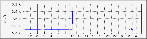 10.255.3.21_te1_0_1_pps_m Traffic Graph