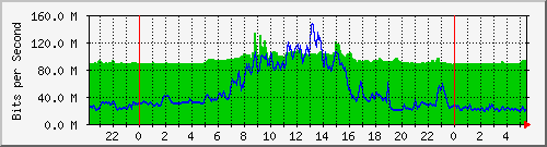 10.255.3.21_te1_0_2 Traffic Graph