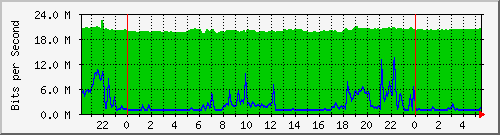 10.255.3.21_te1_0_20 Traffic Graph