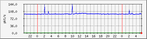 10.255.3.21_te1_0_20_pps_b Traffic Graph
