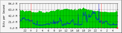10.255.3.21_te1_0_21 Traffic Graph