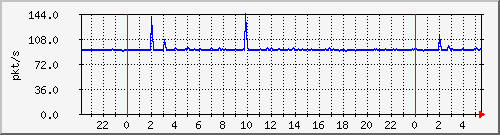 10.255.3.21_te1_0_21_pps_b Traffic Graph
