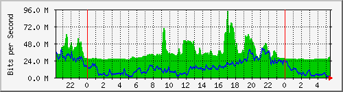 10.255.3.21_te1_0_22 Traffic Graph