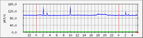 10.255.3.21_te1_0_22_pps_b Traffic Graph