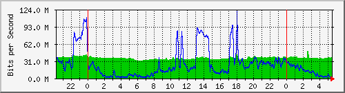 10.255.3.21_te1_0_23 Traffic Graph