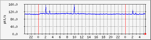 10.255.3.21_te1_0_23_pps_b Traffic Graph