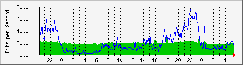 10.255.3.21_te1_0_24 Traffic Graph