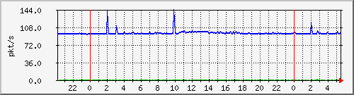 10.255.3.21_te1_0_24_pps_b Traffic Graph