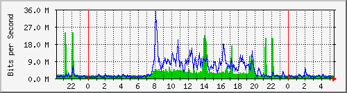 10.255.3.21_te1_0_25 Traffic Graph