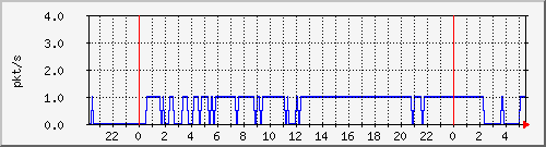 10.255.3.21_te1_0_25_pps_b Traffic Graph