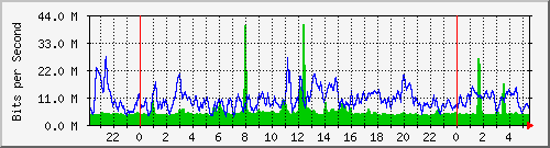 10.255.3.21_te1_0_27 Traffic Graph
